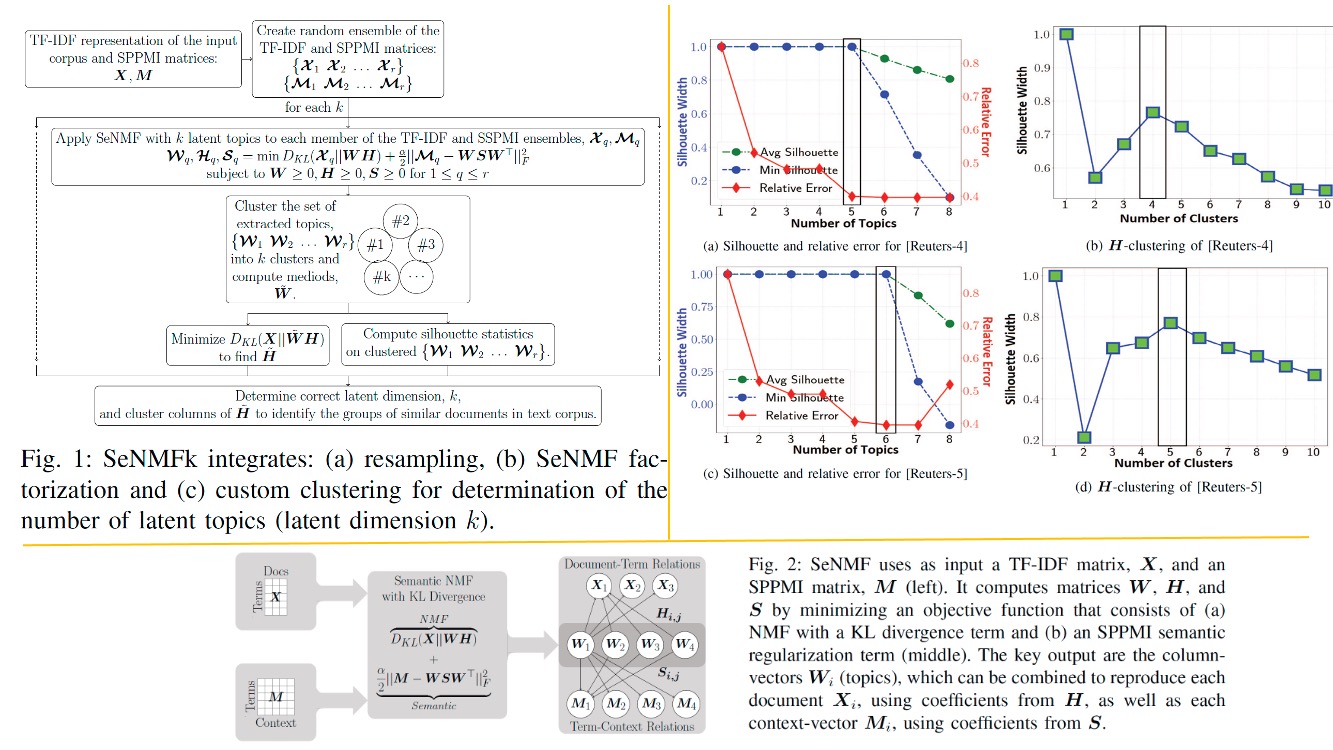 Topic Modeling Raviteja Vangara